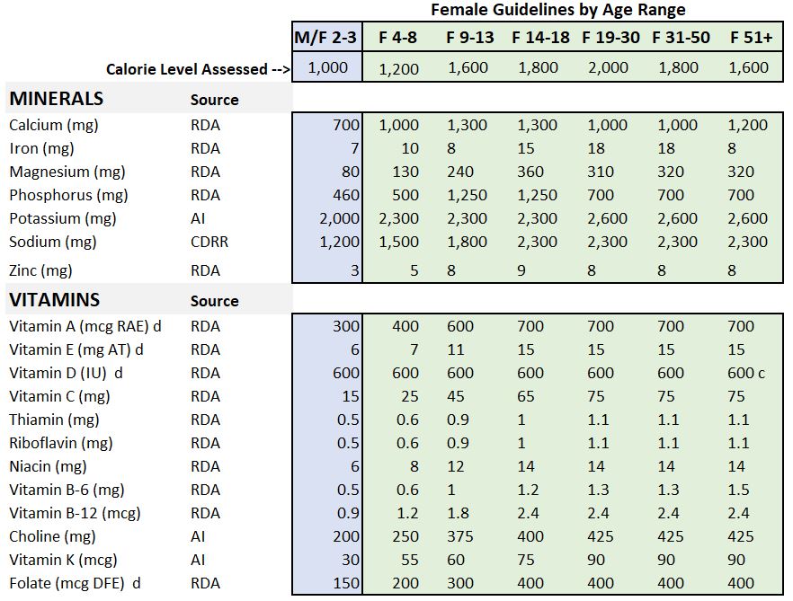 Dietary Guidelines 2020-2025 Minerals and Vitamins Females