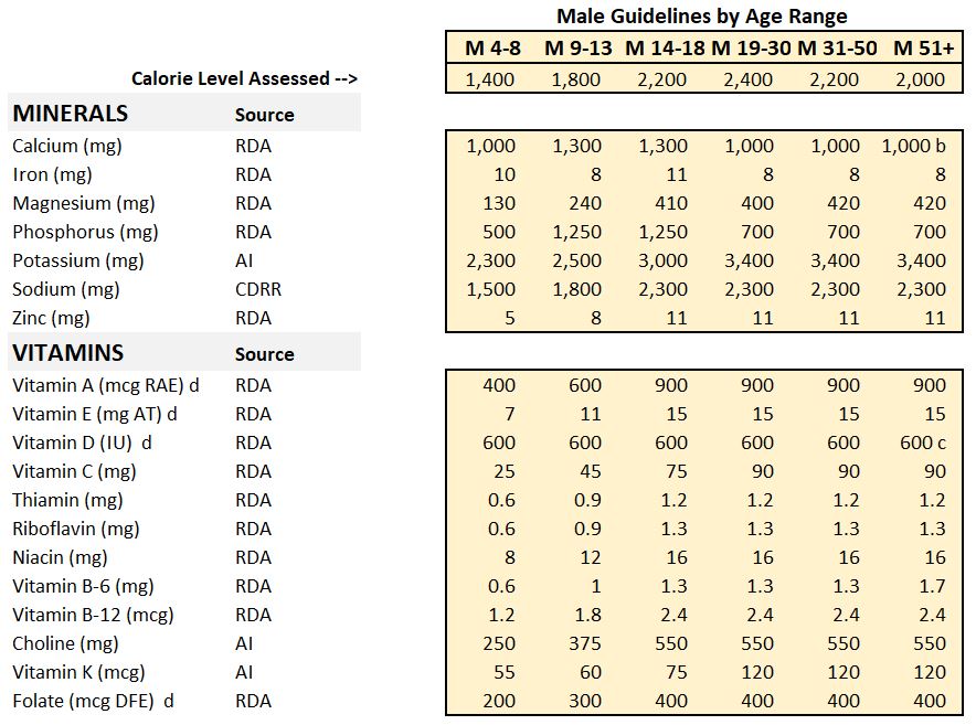 Dietary Guidelines 2020-2025 Minerals and Vitamins Males