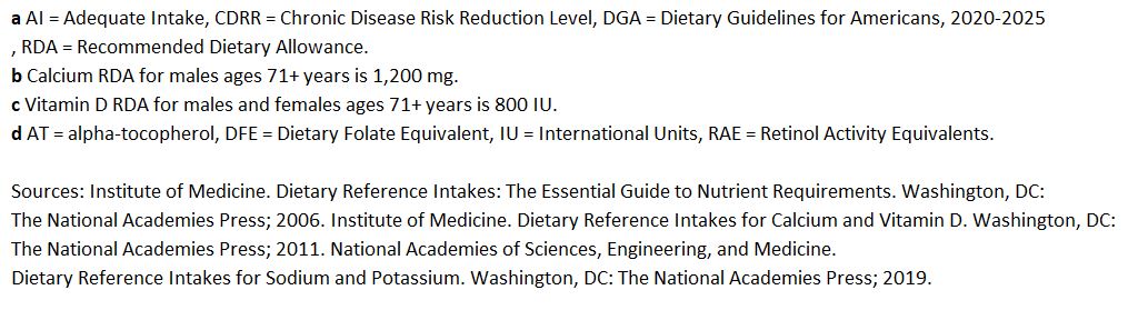 Dietary Guidelines for Americans Notes