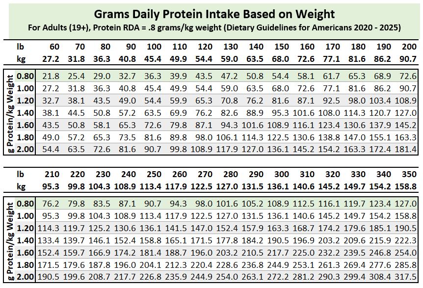 Daily Grams Protein Required vs Body Weight Chart