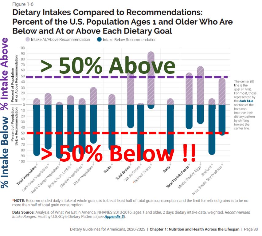 Figure 1-6 from DGA: Dietary Intakes Compared to Recommendations