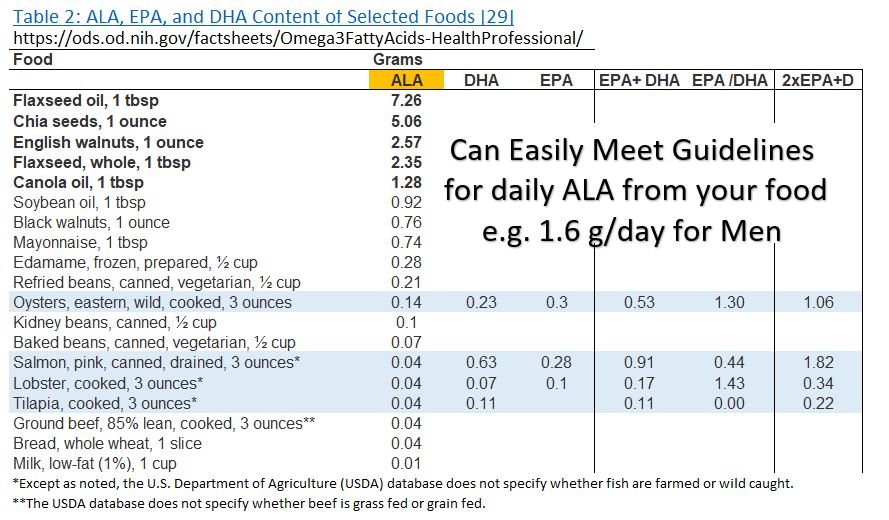 Table 2 ALA, EPA, DHA Content of Foods from NIH Factsheets (ALA)