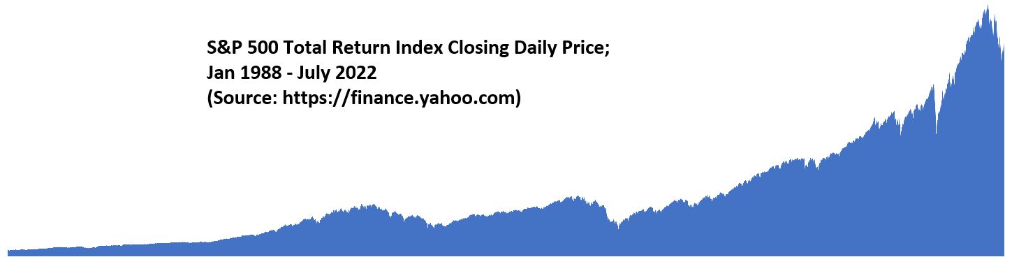 S&P 500 TR Daily Close 1/1988-7/2022