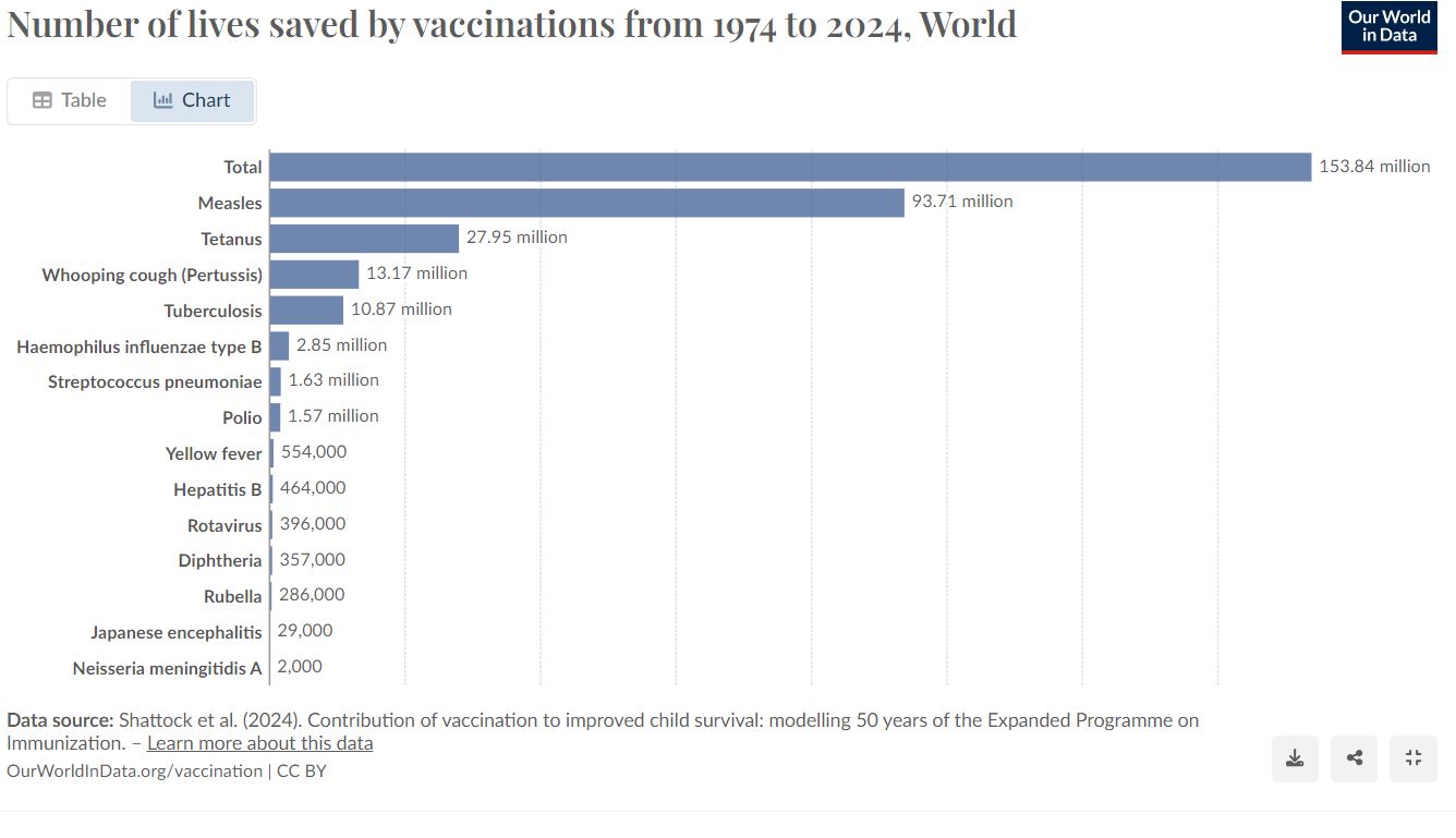 Number of lives saved by vaccination