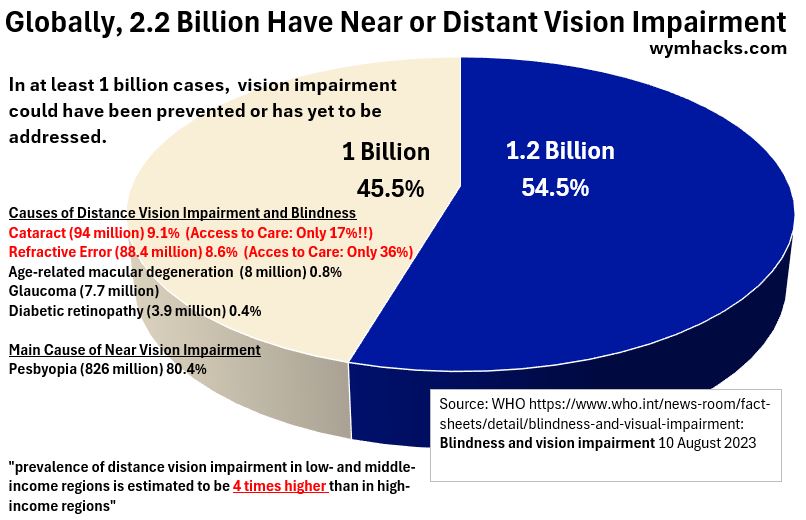 2024 Statistics on Near and Distant Vision Impairment