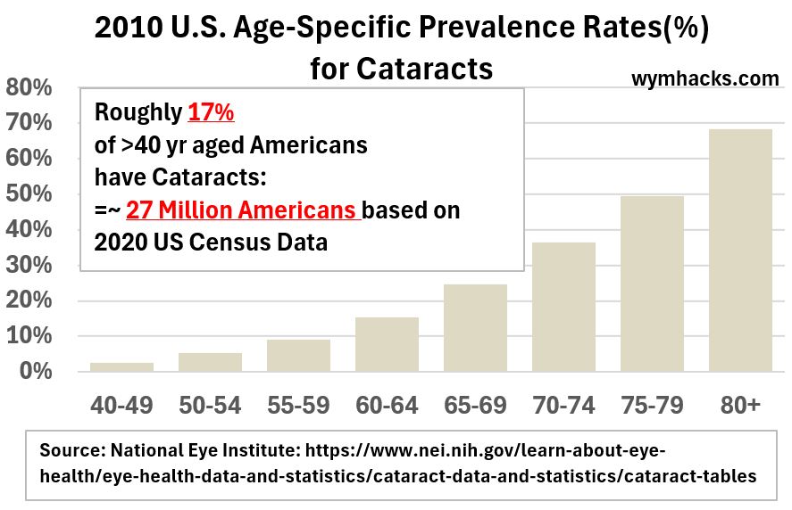 National Eye Institute 2010 Prevalence Rates for Cataracts - Total