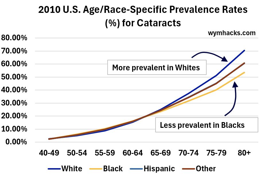 National Eye Institute 2010 Prevalence Rates for Cataracts - by Race