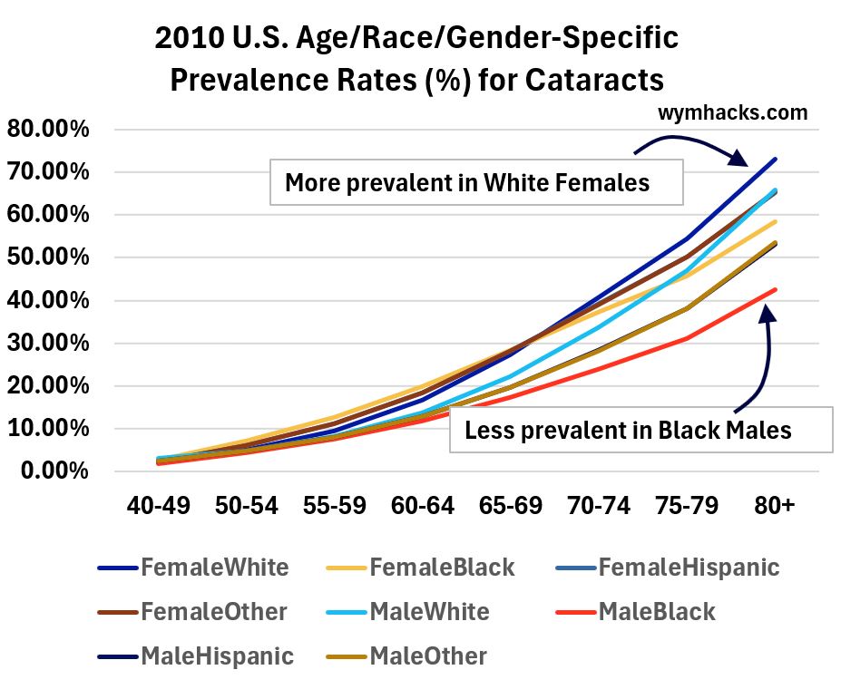 National Eye Institute 2010 Prevalence Rates for Cataracts - by Race/Gender