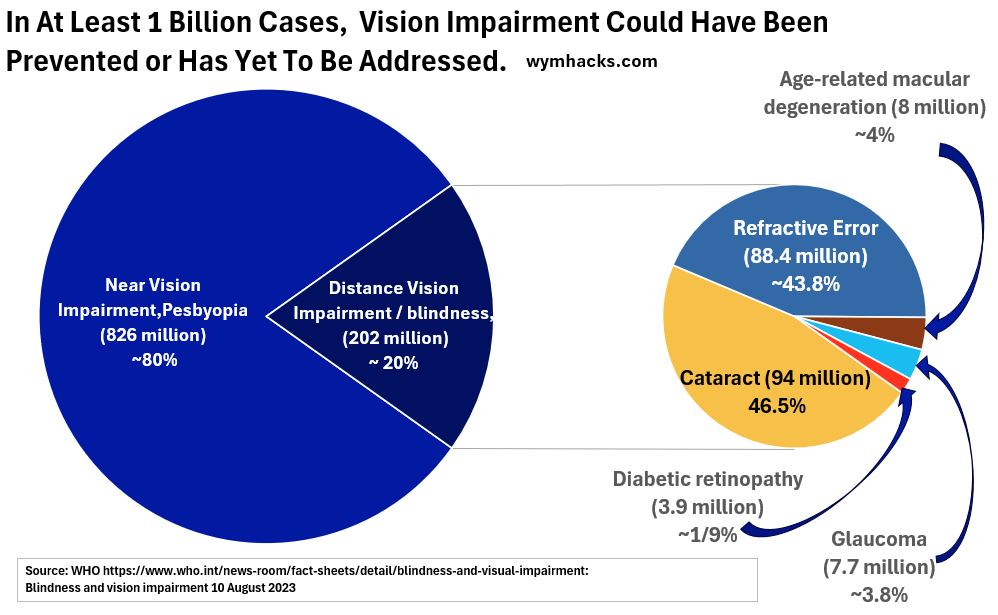 2024 WHO Statistics on Near and Distant Vision Impairment