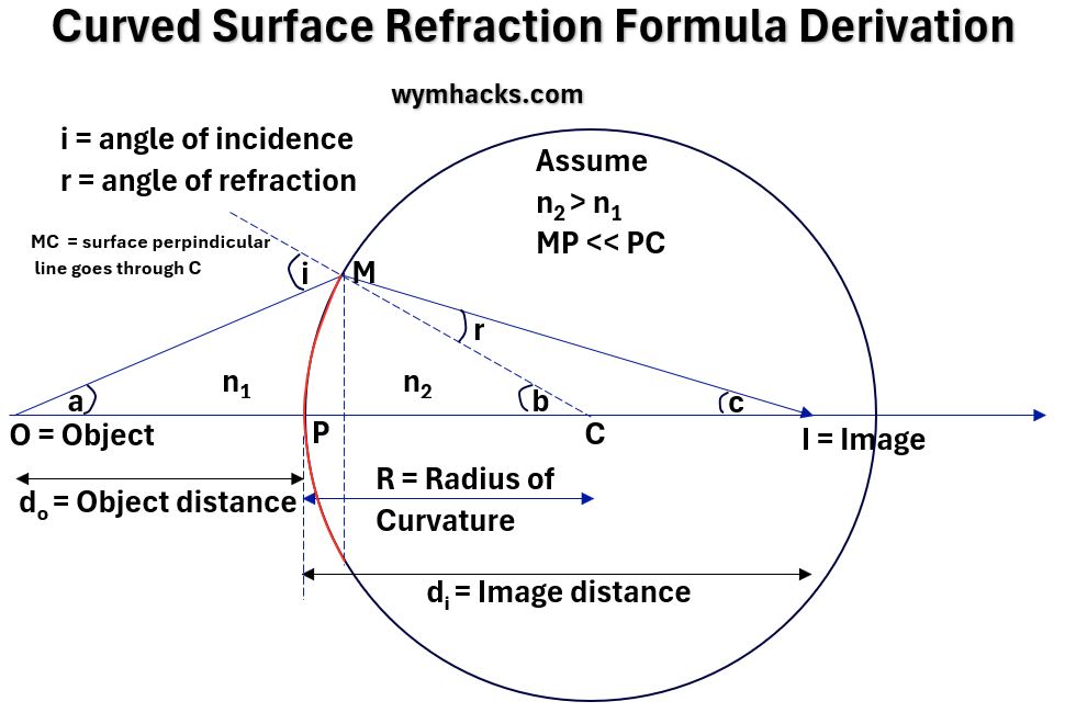 Curved Surface Refraction Formula Derivation Drawing