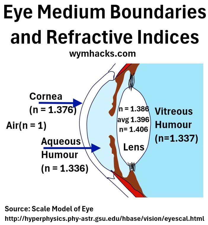 4 Refractive Boundaries of the Eye