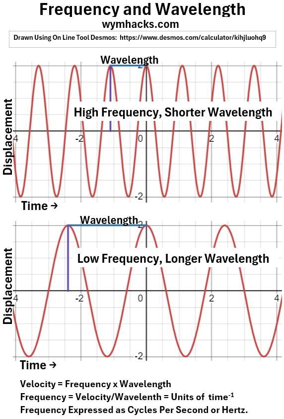 Frequency and Wavelength Graphic