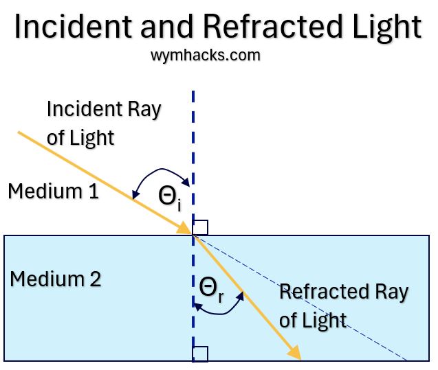 Incident and Refracted Light