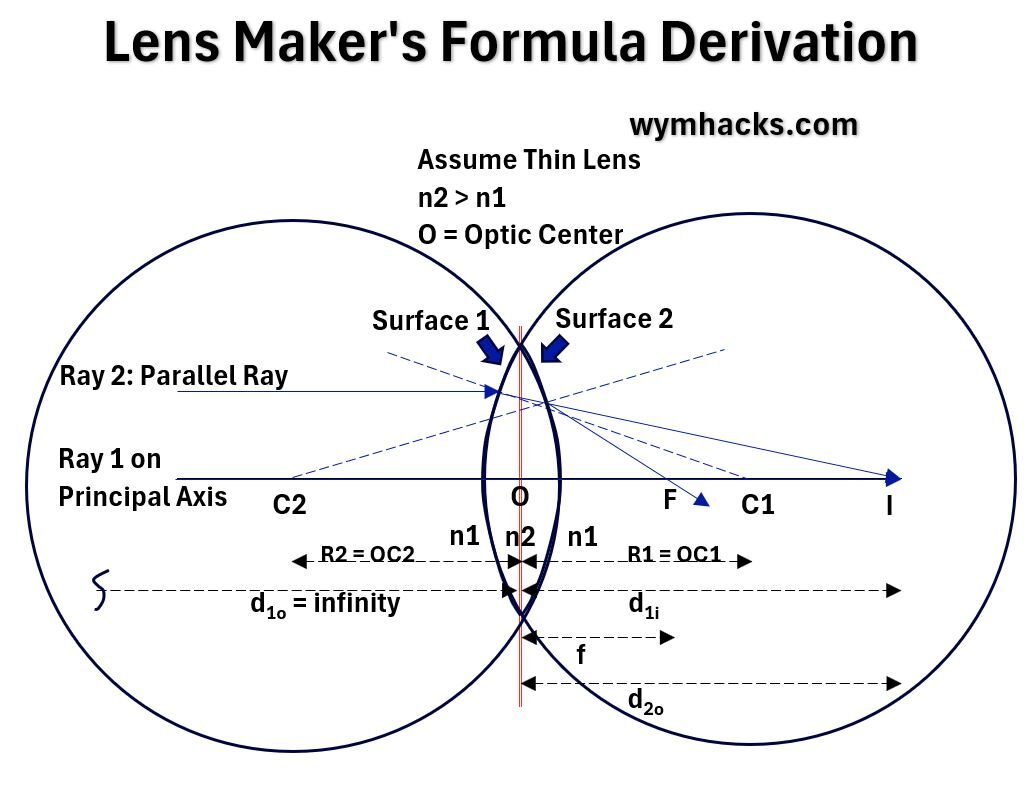 Lens Maker's Formula Derivation Drawing