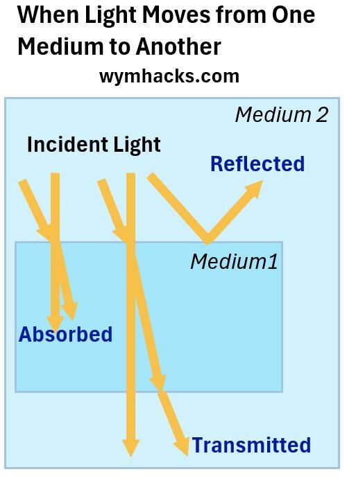 When light moves from one medium to another