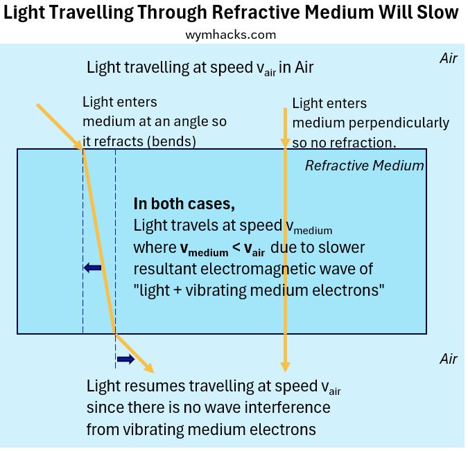 LIght Travelling Through Refractive Medium Will Slow