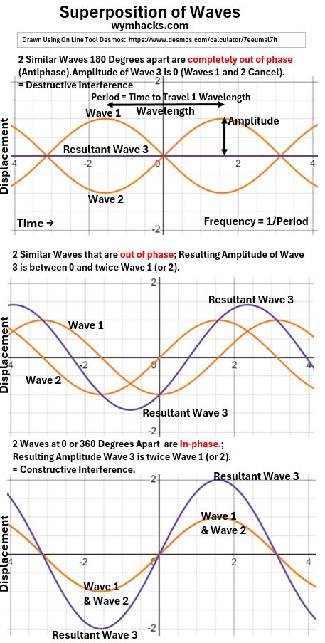 Superposition of Waves Graphics