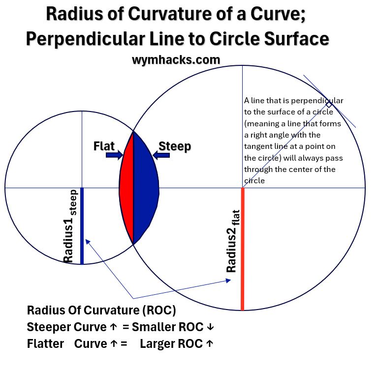 Radius of Curvature and Perpendicular Line to Surface of Circle