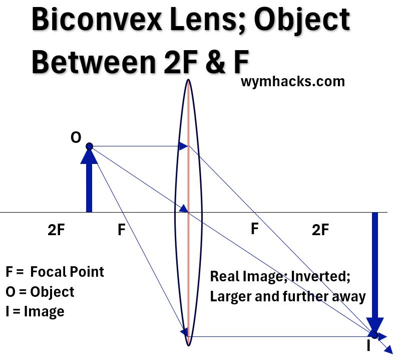 Ray Diagram-Biconvex Lens-Object between 2F and F