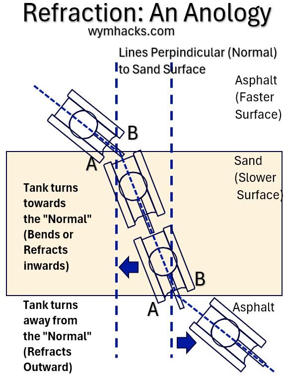 Refraction Tank Analogy