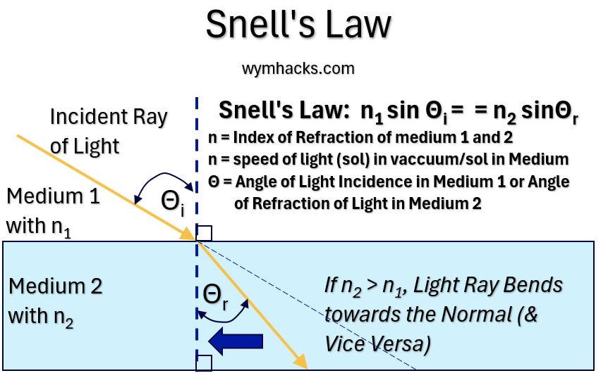 Snell's Law