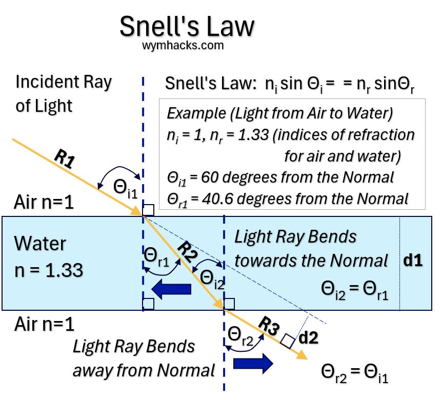 Snell's Law Graphic with Example