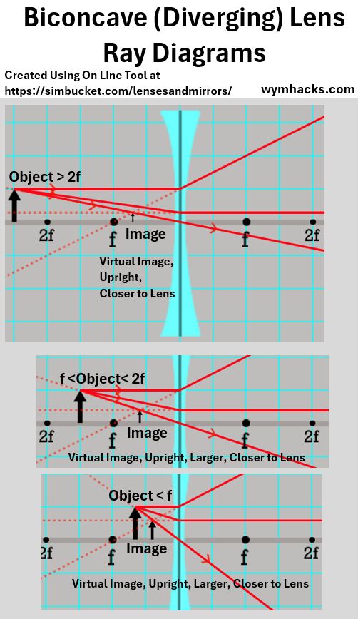 Biconcave lens Ray Diagram Examples