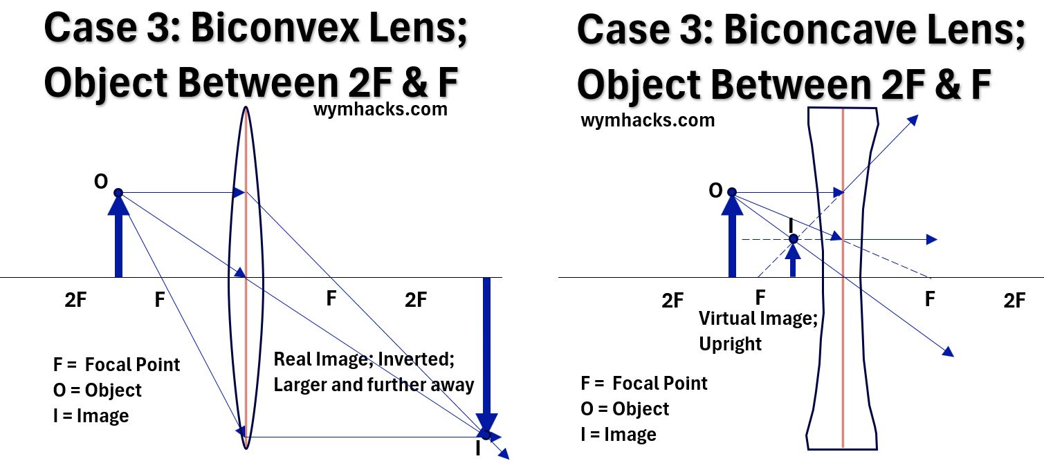 Ray Diagram-Case 3-Convex and Concave Lens-Object Between 2F and F