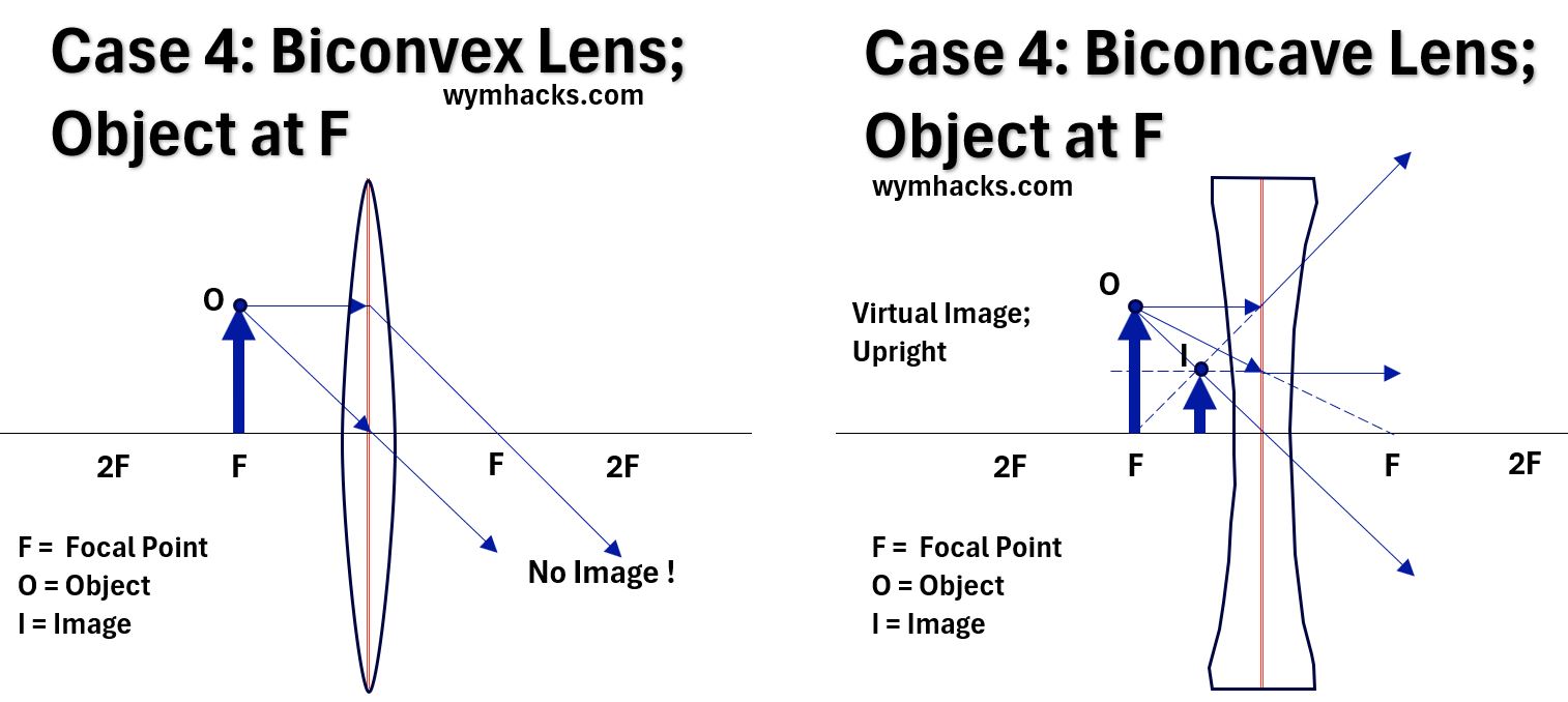 Ray Diagram-Case 4-Convex and Concave Lens-Object at F