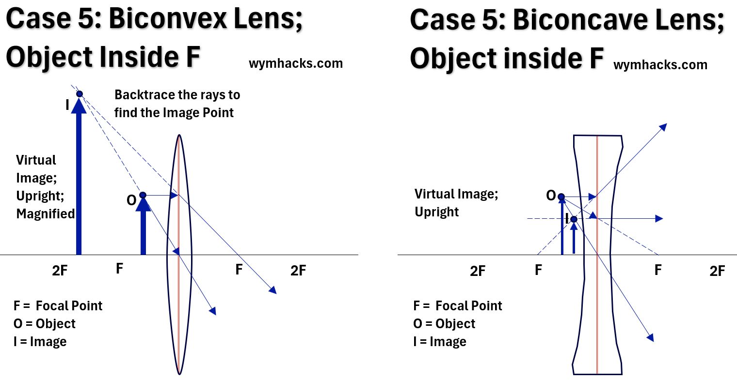 Ray Diagram-Case 5-Convex and Concave Lens-Object inside F