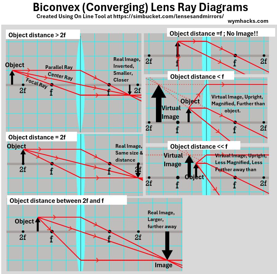 Biconvex lens Ray Diagram Examples