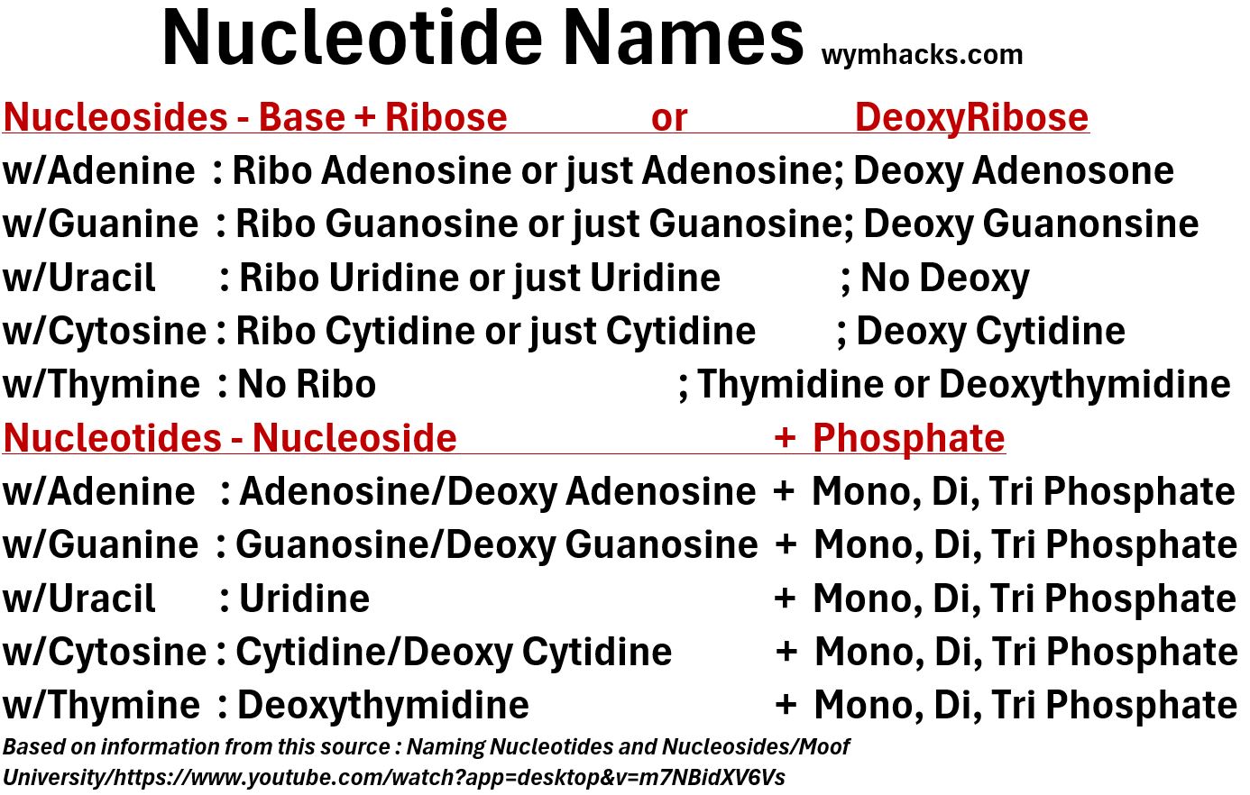 Nucleotide Nucleoside Naming Table