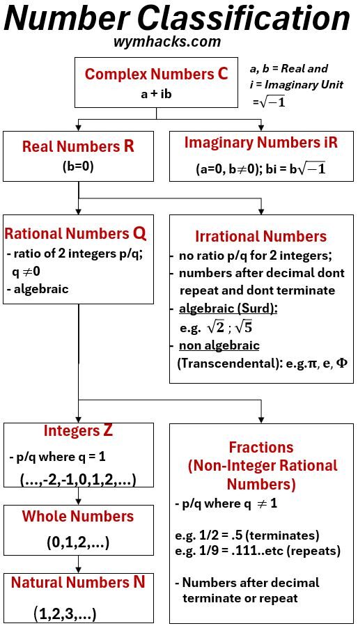 Number Classification