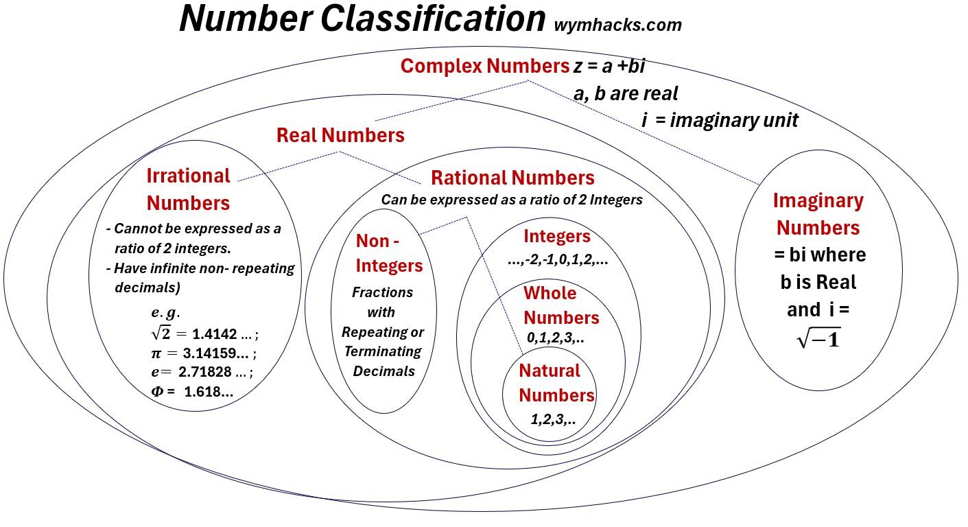 Number Classification Venn Chart