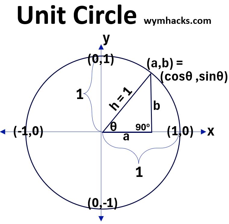 Unit Circle