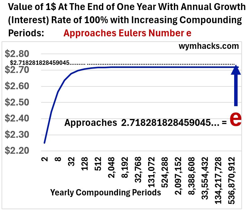 Lump Compound Interest Formula and Euler's Number Graph