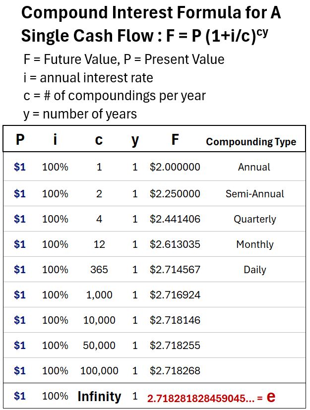 Lump Compound Interest Formula and Euler's Number Table