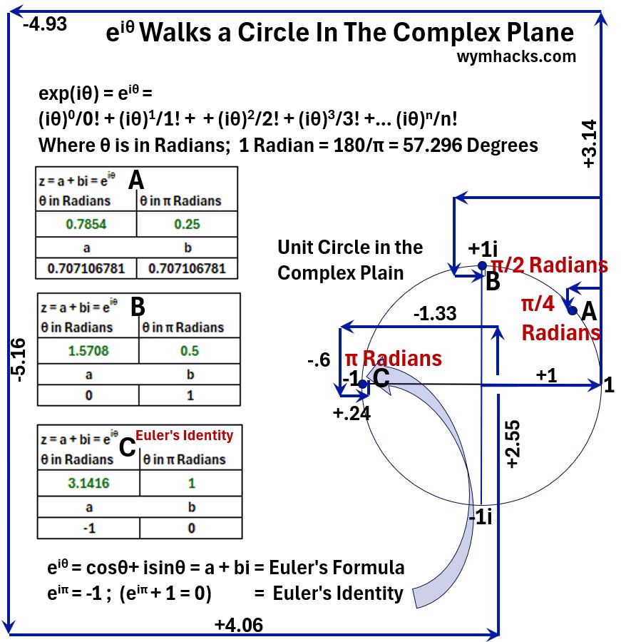 e to The i Theta Walks A Circle in The Complex Plane