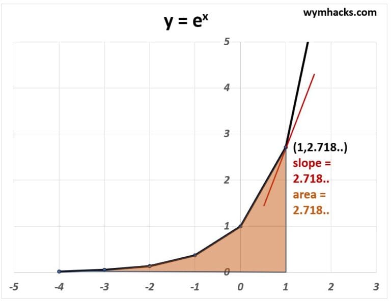 Euler's Number - wymhacks
