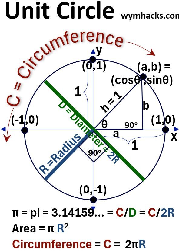 Unit Circle With Circle and Trig Definitions